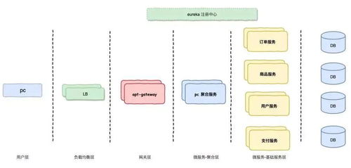 微服務(wù)電商系統(tǒng)設(shè)計與信息系統(tǒng)運行維護服務(wù)