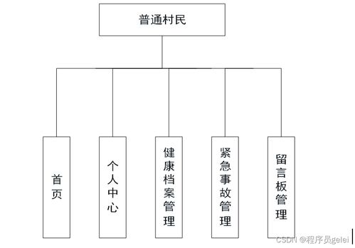 基于SpringBoot與Vue的醫(yī)療服務(wù)系統(tǒng)設(shè)計與實現(xiàn)